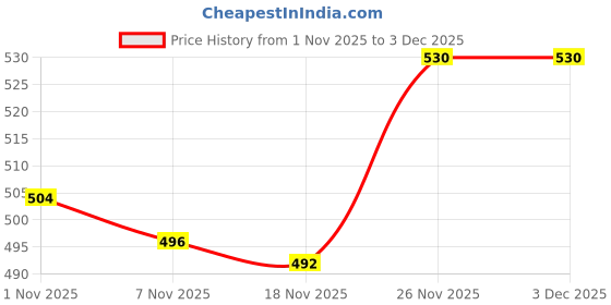 amazon.in Loom Tree Cotton Yoga Mat Strap Pilates Mat Carrier Fitness Stretchy Loop Blue White Price History Graph from 1 Nov 2025 to 3 Dec 2025