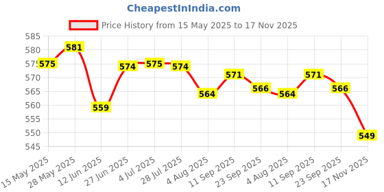 amazon.in LOOM TREE Cotton Yoga Mat Strap Pilates Mat Carrier Fitness Stretchy Loop Green Fitness, Running & Yoga | Yoga & Pilates | Mat Carriers & Bags Price History Graph from 15 May 2025 to 17 Nov 2025