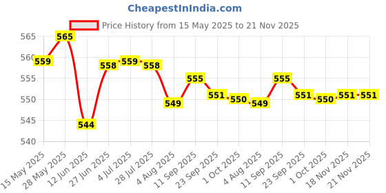 amazon.in Loom Tree Cotton Yoga Mat Strap Pilates Mat Carrier Fitness Stretchy Loop Khaki Price History Graph from 15 May 2025 to 21 Nov 2025