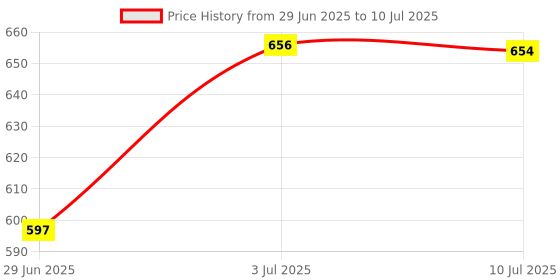 amazon.in LOOM TREE DC Ammeter Analog Panel Meter Amp Meter Current Gauge Pointer Type 0-100mA Price History Graph from 29 Jun 2025 to 10 Jul 2025