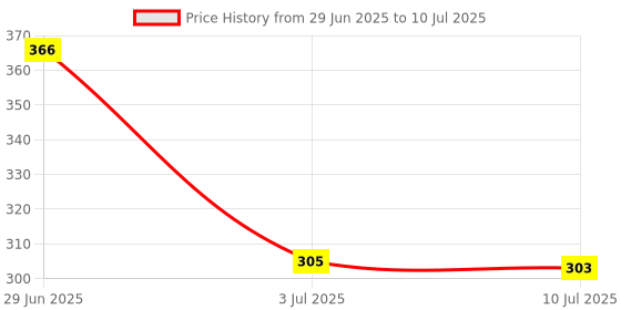 amazon.in LOOM TREE DC Ammeter Analog Panel Meter Amp Meter Current Gauge Pointer Type 0-3mA Price History Graph from 29 Jun 2025 to 10 Jul 2025