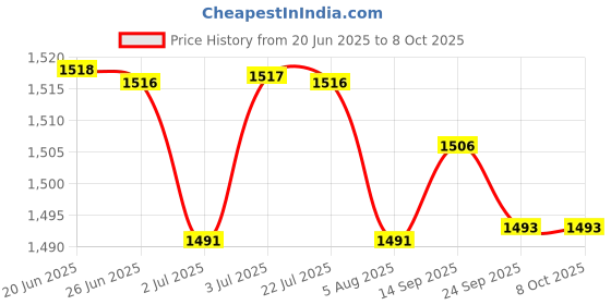 amazon.in LOOM TREE DC12V G1/2 Water Turbine Generator Water Micro-Hydro Power DIY Charging Tool Price History Graph from 20 Jun 2025 to 8 Oct 2025
