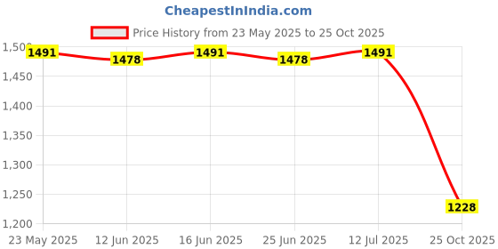 amazon.in LOOM TREE Dental All Ceramic Veneers Denture Storage Box | Dental Floss & Flossers Price History Graph from 23 May 2025 to 25 Oct 2025