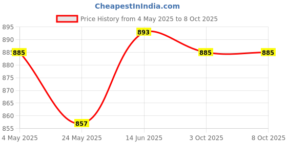 amazon.in LOOM TREE Denture Case Braces Storage Box Mouthguard Case Large Capacity Retainer Case Pink Price History Graph from 4 May 2025 to 8 Oct 2025