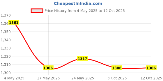 amazon.in LOOM TREE Denture Case Retainer Case Orthodontic Denture Cup for Dentures Traveling Black Price History Graph from 4 May 2025 to 12 Oct 2025