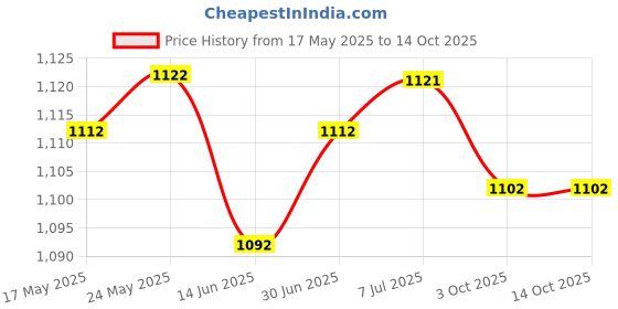 amazon.in LOOM TREE Denture Case Retainer Case Orthodontic Denture Cup for Dentures Traveling Blue Price History Graph from 17 May 2025 to 13 Oct 2025