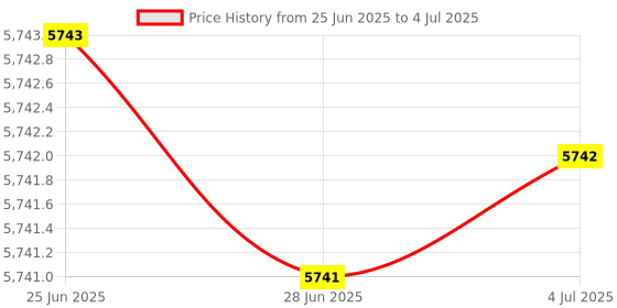 amazon.in LOOM TREE Desktop PCI-E Wireless Network Card 7265AC Bluetooth WiFi 2-in-1 Receiver| Computer Components & Parts | Interface/Add-On Cards | Network Cards Price History Graph from 25 Jun 2025 to 4 Jul 2025