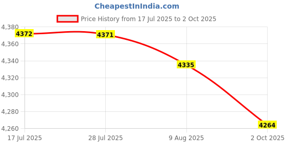 amazon.in LOOM TREE Diamond Color Scale Master Stones Master Stone Grading Set Matte Silver A Price History Graph from 17 Jul 2025 to 2 Oct 2025