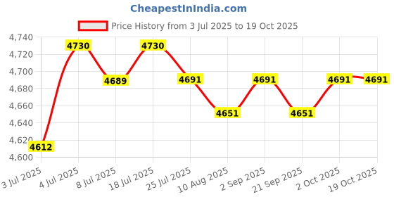 amazon.in LOOM TREE Diaper Bag Set with Pockets with Bottle Bag with Lunch Bag Shoulder Backpack Gray | Diapering | Diaper Bags loom tree Price History Graph from 3 Jul 2025 to 18 Oct 2025
