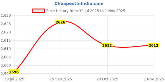 amazon.in LOOM TREE Digital Wireless Indoor/Outdoor Thermometer Clock Temperature Meter Tester | Home & Garden Price History Graph from 30 Jul 2025 to 31 Oct 2025