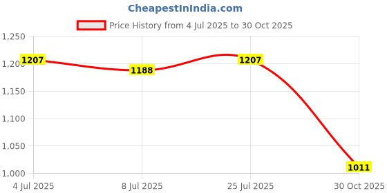 amazon.in LOOM TREE Disc Brake Lock Durable Disc Lock for Electric Bike Riding Equipment Cycling Gold Price History Graph from 4 Jul 2025 to 30 Oct 2025