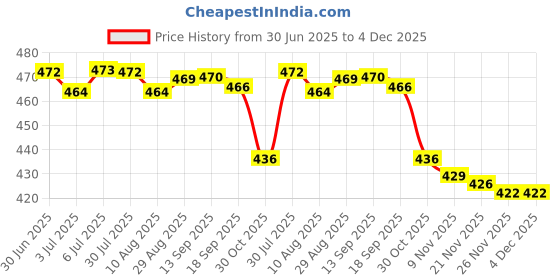 amazon.in LOOM TREE Disposable Microblading Needle Permanent Eyebrow Makeup Tattoo Supply 50Pcs | Tattoo Needles, Grips & Tips Price History Graph from 30 Jun 2025 to 4 Dec 2025