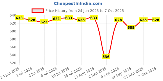 amazon.in LOOM TREE DIY Cardboard for Google Virtual Reality Glasses with 3D Optical Lens Box Price History Graph from 24 Jun 2025 to 7 Oct 2025