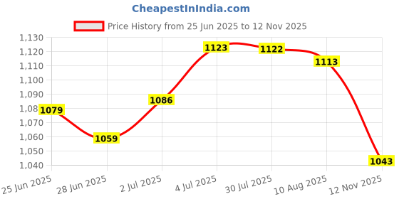 amazon.in Loom Tree DIY Jewelry Display Stands Mold Casting Mould Table Displaying Plate Holder Price History Graph from 25 Jun 2025 to 12 Nov 2025