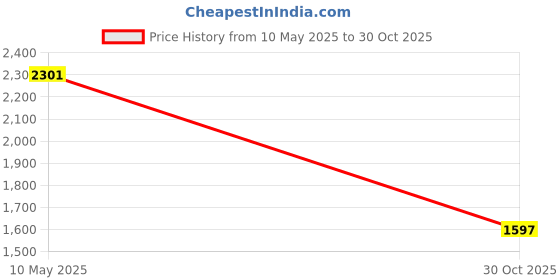 amazon.in LOOM TREE DIY Natural Real Pressed Dried Flowers DIY Scrapbook | Dried Flowers Price History Graph from 10 May 2025 to 30 Oct 2025