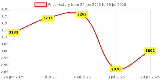 amazon.in LOOM TREE DIY Smart WiFi Clock Movement Automatic Time-Mute Movement Price History Graph from 24 Jun 2025 to 8 Jul 2025