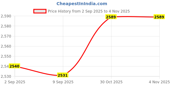 amazon.in LOOM TREE Dog Hiking Backpack Adjustable Strap Camping Saddle Bag Rucksack for Walking loom tree Price History Graph from 2 Sep 2025 to 30 Oct 2025