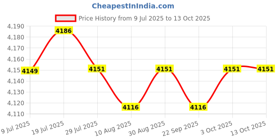 amazon.in LOOM TREE Door Lock Wear Resistant Gate Latch with Keys for Gate Door Entrance Bedroom A | Home Improvement | Building & Hardware | Doors & Door Hardware | Other Door Hardware loom tree Price History Graph from 9 Jul 2025 to 13 Oct 2025