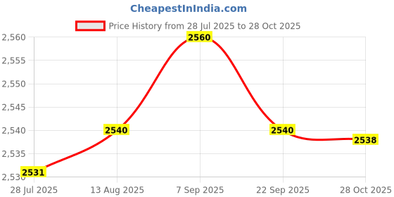 amazon.in LOOM TREE Driver Side Electric Master Window Switch For A4 B6 B7 Sedan 02-08 | Parts & Accessories | Car & Truck Parts | Interior Price History Graph from 28 Jul 2025 to 28 Oct 2025