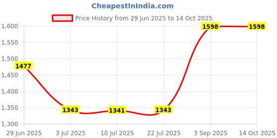 amazon.in LOOM TREE Drying Rack Garment Steamer Hanger for Hanging Ironing Machine Pants Clothes Price History Graph from 29 Jun 2025 to 13 Oct 2025
