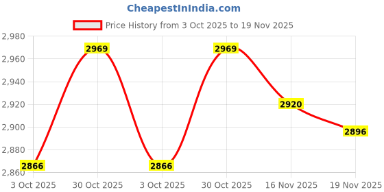 amazon.in Loom Tree Dumbbell Rack Barbell Storage Stand Equipment Weight Lifting L Black Price History Graph from 3 Oct 2025 to 19 Nov 2025