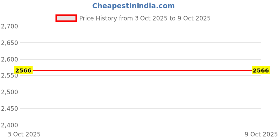 amazon.in Loom Tree Dumbbell Rack Barbell Storage Stand Equipment Weight Lifting S Red Price History Graph from 3 Oct 2025 to 8 Oct 2025