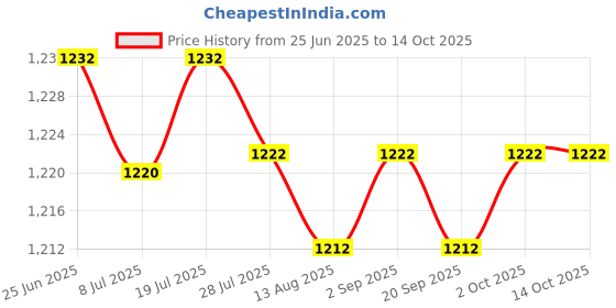 amazon.in LOOM TREE Dumbbell Rack Compact Bracket Support for Strength Training Workout Home Gym 24Cmx12Cm | Fitness Running & Yoga | Strength Training | Weight Storage Price History Graph from 25 Jun 2025 to 13 Oct 2025