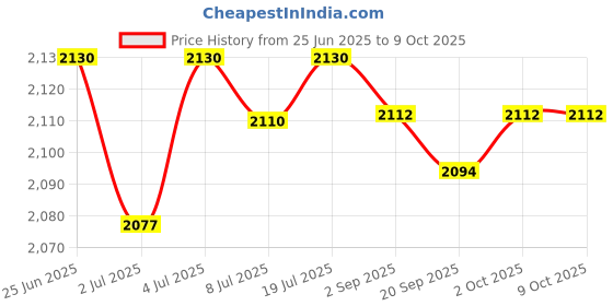 amazon.in LOOM TREE Dumbbell Rack for Home Gym 3 Layers Professional Dumbbell Holder Floor Stand | Fitness Running & Yoga | Strength Training | Weight Storage Price History Graph from 25 Jun 2025 to 8 Oct 2025