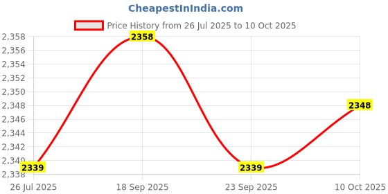 amazon.in LOOM TREE Durable Feed Bag Slow Feeding Solid Bottom Adjustable Breathable L | Clothing | Cat Supplies Price History Graph from 26 Jul 2025 to 10 Oct 2025