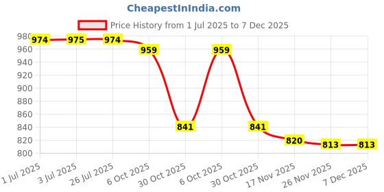 amazon.in LOOM TREE Durable Makeup Pads Holder Multifunctional for Office Dresser Makeup Sponge Light Brown Price History Graph from 1 Jul 2025 to 7 Dec 2025