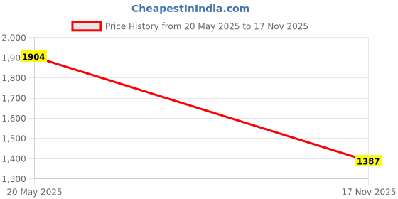 amazon.in Loom Tree Durable Premium Nylon Mesh Slow Feed Hay Net for Horse Green Price History Graph from 20 May 2025 to 17 Nov 2025