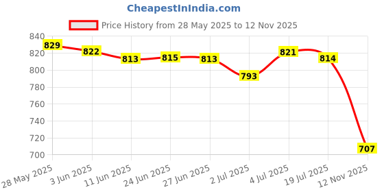 amazon.in LOOM TREE E27 to UK Plug Light Bulb Socket Adaptor Converter LED Lamp Base Switch loom tree Price History Graph from 28 May 2025 to 12 Nov 2025