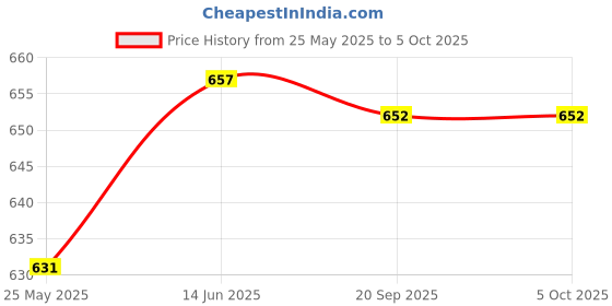 amazon.in LOOM TREE Ear Plugs for Noise Reduction Reusable Comfortable Noise Cancelling Earplugs Black loom tree Price History Graph from 25 May 2025 to 5 Oct 2025
