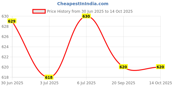 amazon.in LOOM TREE Earplugs for Sleeping Noise Cancelling Waterproof Super Soft for Travel Work Green loom tree Price History Graph from 30 Jun 2025 to 13 Oct 2025