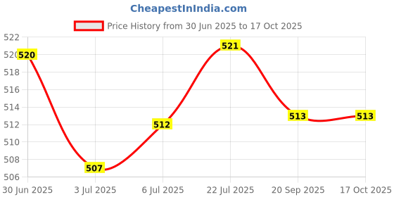 amazon.in LOOM TREE Earplugs for Sleeping Noise Cancelling Waterproof Super Soft for Travel Work Orange loom tree Price History Graph from 30 Jun 2025 to 17 Oct 2025
