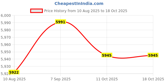 amazon.in LOOM TREE ed Shuttlecock Tester Tool Professional Badminton Wind Tunnel Machine | Tennis & Racquet Sports | Badminton Price History Graph from 10 Aug 2025 to 18 Oct 2025