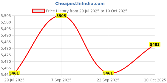 amazon.in LOOM TREE Egg EU Plug Reliable Mini for Home Use Chicken Eggs | s | Bird Supplies Price History Graph from 29 Jul 2025 to 10 Oct 2025