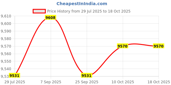 amazon.in LOOM TREE Egg Round Egg Machine for Turkey Pigeon Quail | s | Bird Supplies Price History Graph from 29 Jul 2025 to 18 Oct 2025
