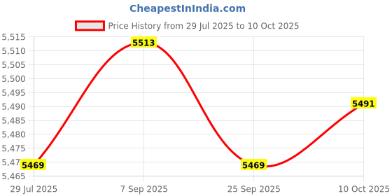 amazon.in LOOM TREE Egg UK Plug Convenient Mini for Duck Eggs Chicken | s | Bird Supplies Price History Graph from 29 Jul 2025 to 10 Oct 2025