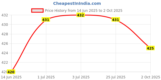 amazon.in Loom Tree Elastic Wrist Strap Support Sport Hand Protector Bandage Straps Guard Skin Price History Graph from 14 Jun 2025 to 2 Oct 2025