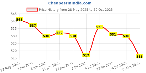 amazon.in Loom Tree Elastic Yoga Pilates Rubber Stretch Resistance Exercise Fitness Band Belt loom tree Price History Graph from 28 May 2025 to 30 Oct 2025