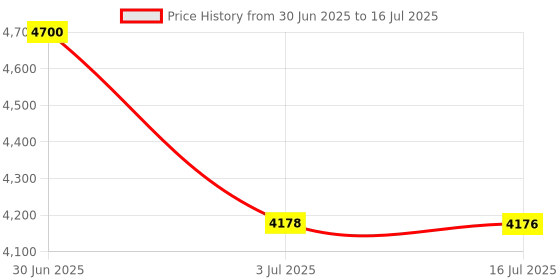 amazon.in LOOM TREE Elbow Support Ab Roller Wheel Multi Ab Machine Automatic Return Orange Price History Graph from 30 Jun 2025 to 16 Jul 2025