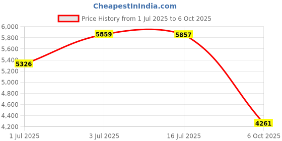 amazon.in LOOM TREE Elbow Support Ab Rollers Wheel Home Gym Ab Machine Training Abdominal Muscle Black Price History Graph from 1 Jul 2025 to 6 Oct 2025