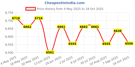 amazon.in LOOM TREE Electric Crepe Machine Breakfast Maker Nonstick for Pancakes Crepes Blintzes | Kitchen, Dining & Bar | Small Kitchen Appliances | Waffle Makers Price History Graph from 4 May 2025 to 18 Oct 2025