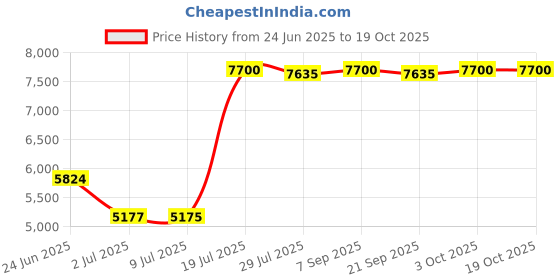 amazon.in LOOM TREE Electric Crepe Maker Pancake Baking Pan Kitchen Tools Spring Roll Machine Price History Graph from 24 Jun 2025 to 19 Oct 2025