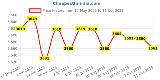amazon.in LOOM TREE Electric Egg Cooker UK Adapter Egg Boiler Machine for Dormitory Home Kitchen Price History Graph from 17 May 2025 to 11 Oct 2025