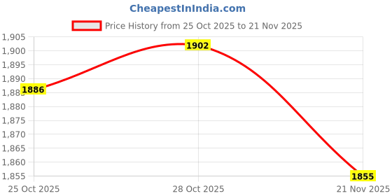 amazon.in LOOM TREE Electric Eyelash Lacquer Shaker Nail Polish Mixer Sturdy Liquid Evenly Mixer Green Without Base Price History Graph from 25 Oct 2025 to 21 Nov 2025