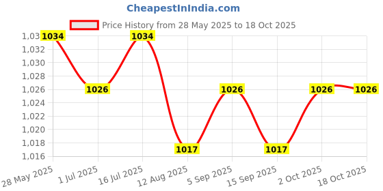 amazon.in LOOM TREE Electric Facial Cleansing Brush for Massaging Exfoliating Cleansing Red | Exfoliators & Scrubs Price History Graph from 28 May 2025 to 18 Oct 2025