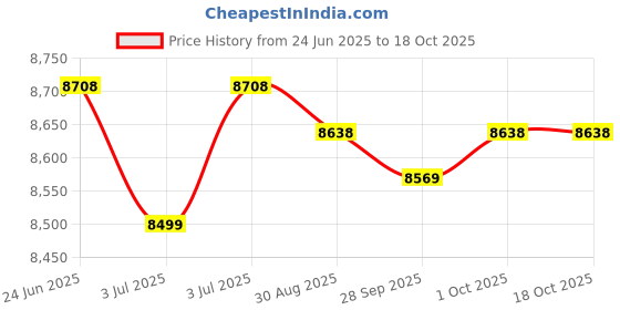 amazon.in LOOM TREE Electric Hot Pot with Grill Roasting and Shabu Combo Pot for Restaurant Soup Price History Graph from 24 Jun 2025 to 17 Oct 2025