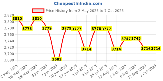 amazon.in loom tree Electric Toaster Automatic 650W 2 Slice Toaster Machine for Puff Bread Toast | Kitchen Dining & Bar | Small Kitchen Appliances | Toasters loom tree Price History Graph from 2 May 2025 to 7 Oct 2025
